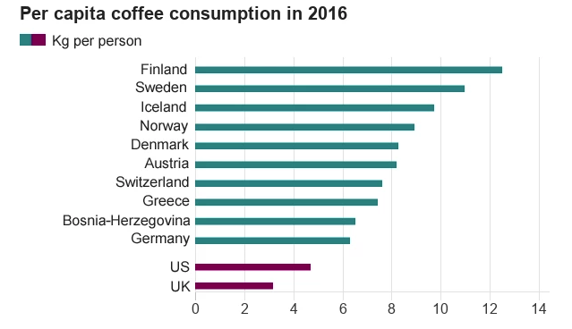 Coffee consumption by country